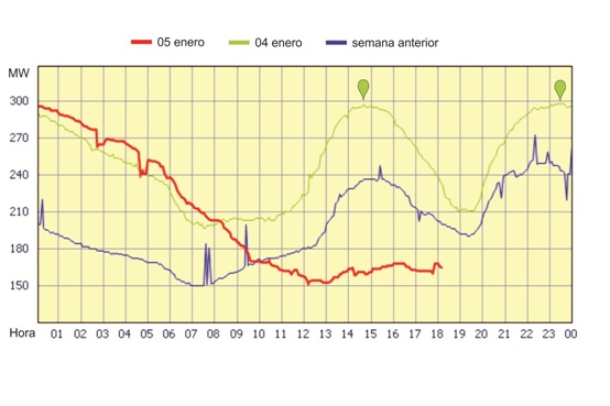 Respuesta satisfactoria a creciente consumo energético provincial que ya roza 300 MW