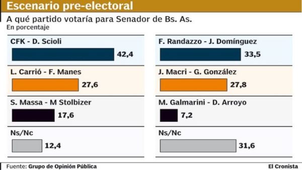 Según una encuesta, el PJ se impondría en la elección a senador en Buenos Aires