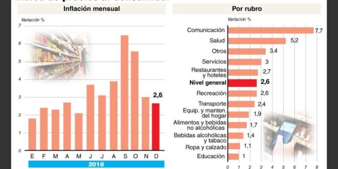 La inflación de 2018 fue la más alta en 27 años