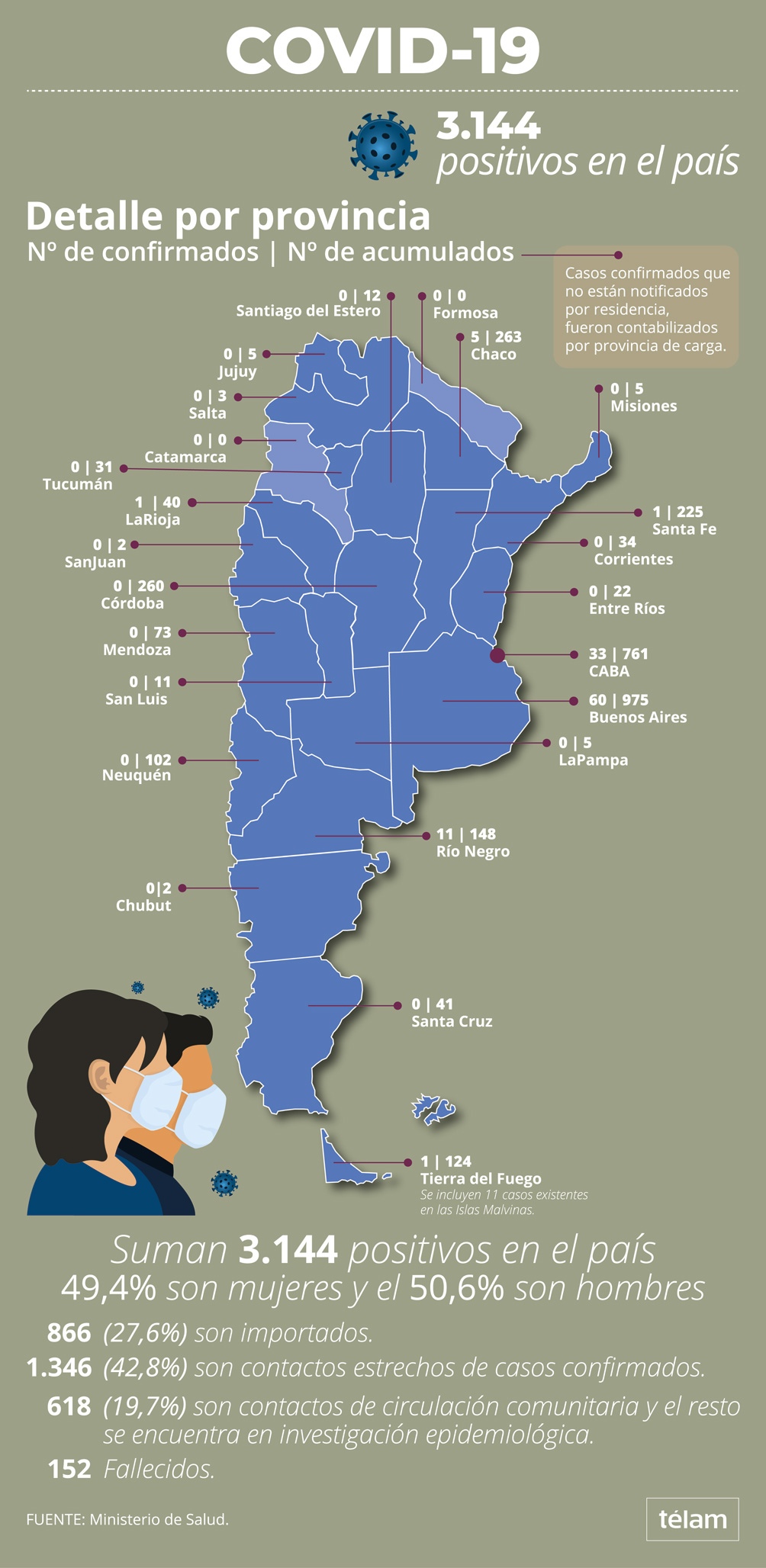 Hay dos provincias sin casos de coronavirus y tres sin reportar positivos desde hace 14 días