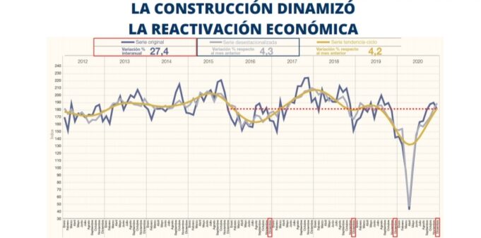 Informan sobre el crecimiento de la industria y la construcción argentina